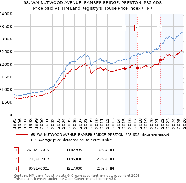 68, WALNUTWOOD AVENUE, BAMBER BRIDGE, PRESTON, PR5 6DS: Price paid vs HM Land Registry's House Price Index