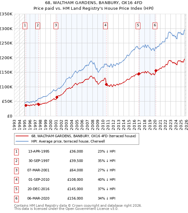 68, WALTHAM GARDENS, BANBURY, OX16 4FD: Price paid vs HM Land Registry's House Price Index