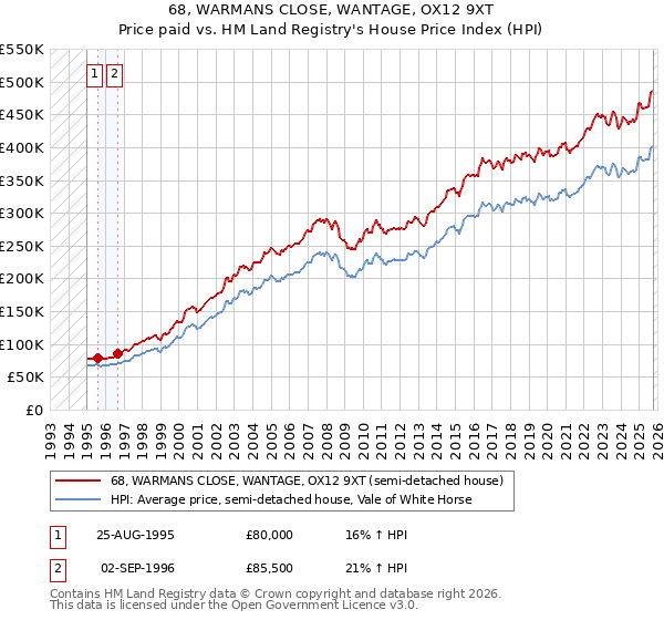 68, WARMANS CLOSE, WANTAGE, OX12 9XT: Price paid vs HM Land Registry's House Price Index
