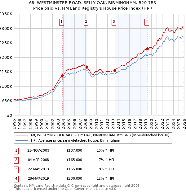 68, WESTMINSTER ROAD, SELLY OAK, BIRMINGHAM, B29 7RS: Price paid vs HM Land Registry's House Price Index