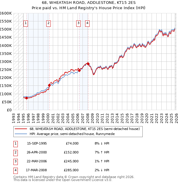 68, WHEATASH ROAD, ADDLESTONE, KT15 2ES: Price paid vs HM Land Registry's House Price Index