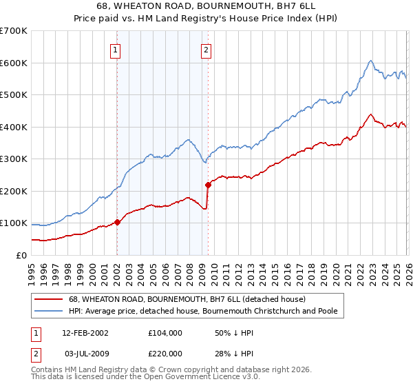 68, WHEATON ROAD, BOURNEMOUTH, BH7 6LL: Price paid vs HM Land Registry's House Price Index