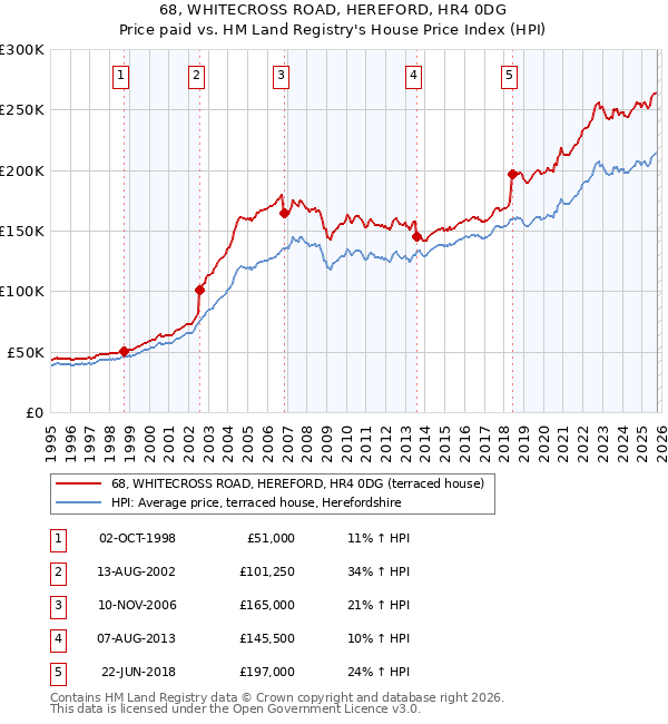 68, WHITECROSS ROAD, HEREFORD, HR4 0DG: Price paid vs HM Land Registry's House Price Index