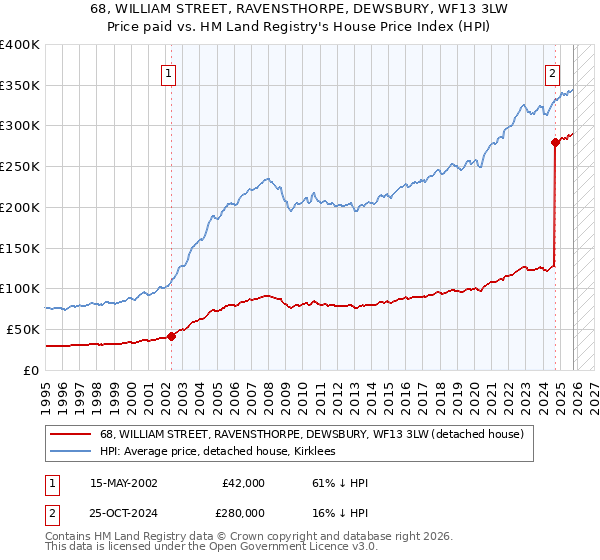 68, WILLIAM STREET, RAVENSTHORPE, DEWSBURY, WF13 3LW: Price paid vs HM Land Registry's House Price Index