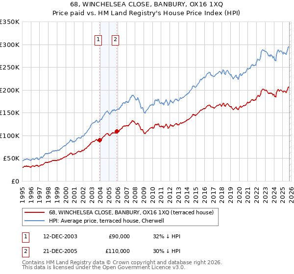 68, WINCHELSEA CLOSE, BANBURY, OX16 1XQ: Price paid vs HM Land Registry's House Price Index