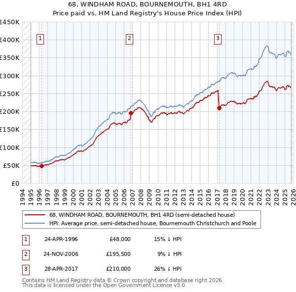 68, WINDHAM ROAD, BOURNEMOUTH, BH1 4RD: Price paid vs HM Land Registry's House Price Index