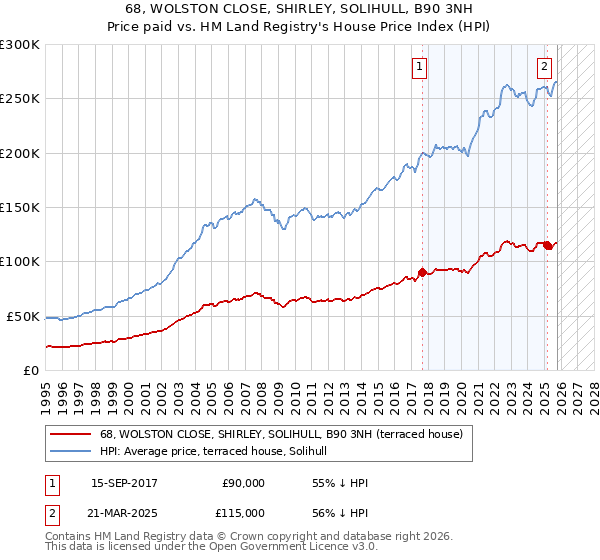 68, WOLSTON CLOSE, SHIRLEY, SOLIHULL, B90 3NH: Price paid vs HM Land Registry's House Price Index