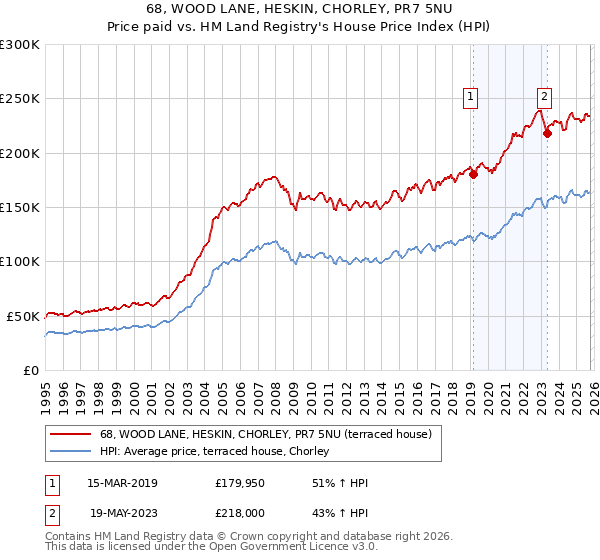 68, WOOD LANE, HESKIN, CHORLEY, PR7 5NU: Price paid vs HM Land Registry's House Price Index