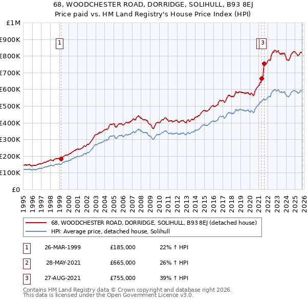 68, WOODCHESTER ROAD, DORRIDGE, SOLIHULL, B93 8EJ: Price paid vs HM Land Registry's House Price Index