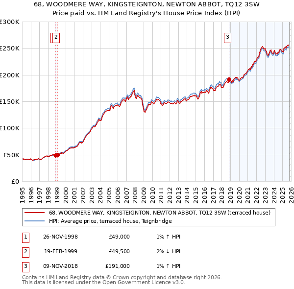 68, WOODMERE WAY, KINGSTEIGNTON, NEWTON ABBOT, TQ12 3SW: Price paid vs HM Land Registry's House Price Index