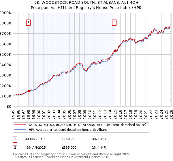 68, WOODSTOCK ROAD SOUTH, ST ALBANS, AL1 4QH: Price paid vs HM Land Registry's House Price Index