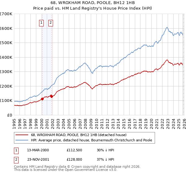68, WROXHAM ROAD, POOLE, BH12 1HB: Price paid vs HM Land Registry's House Price Index