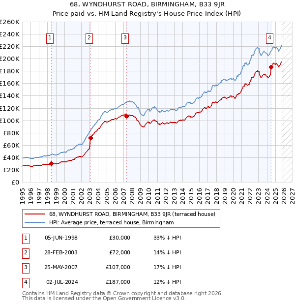 68, WYNDHURST ROAD, BIRMINGHAM, B33 9JR: Price paid vs HM Land Registry's House Price Index
