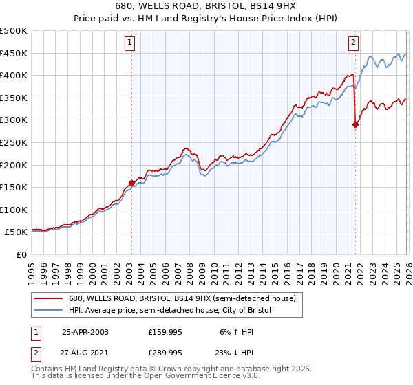 680, WELLS ROAD, BRISTOL, BS14 9HX: Price paid vs HM Land Registry's House Price Index