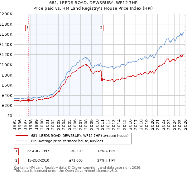 681, LEEDS ROAD, DEWSBURY, WF12 7HP: Price paid vs HM Land Registry's House Price Index