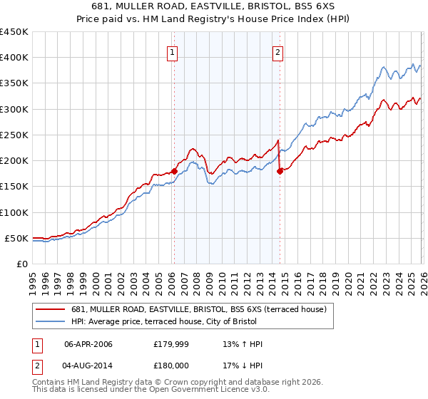 681, MULLER ROAD, EASTVILLE, BRISTOL, BS5 6XS: Price paid vs HM Land Registry's House Price Index