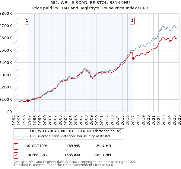 681, WELLS ROAD, BRISTOL, BS14 9HU: Price paid vs HM Land Registry's House Price Index