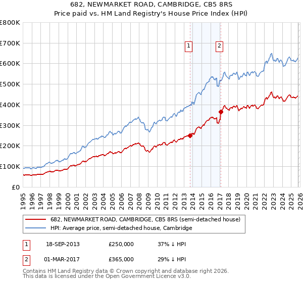 682, NEWMARKET ROAD, CAMBRIDGE, CB5 8RS: Price paid vs HM Land Registry's House Price Index