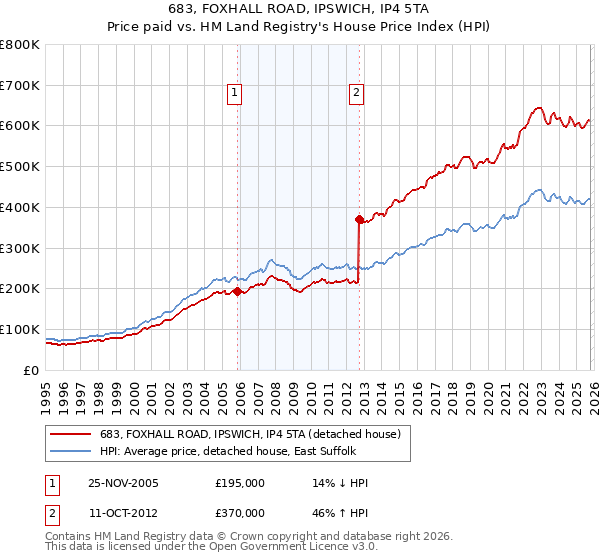 683, FOXHALL ROAD, IPSWICH, IP4 5TA: Price paid vs HM Land Registry's House Price Index