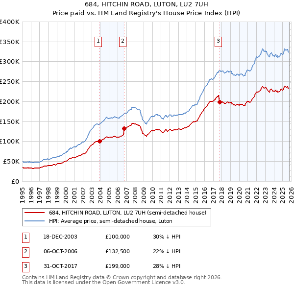 684, HITCHIN ROAD, LUTON, LU2 7UH: Price paid vs HM Land Registry's House Price Index