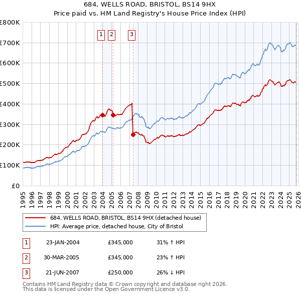 684, WELLS ROAD, BRISTOL, BS14 9HX: Price paid vs HM Land Registry's House Price Index
