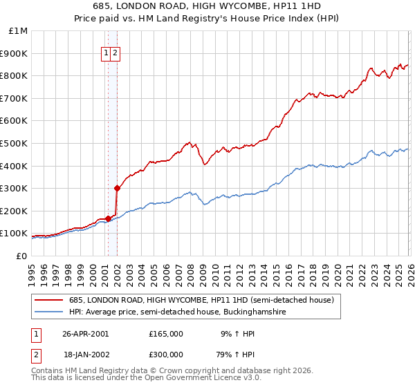 685, LONDON ROAD, HIGH WYCOMBE, HP11 1HD: Price paid vs HM Land Registry's House Price Index