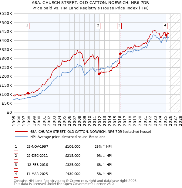68A, CHURCH STREET, OLD CATTON, NORWICH, NR6 7DR: Price paid vs HM Land Registry's House Price Index