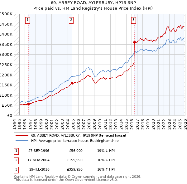 69, ABBEY ROAD, AYLESBURY, HP19 9NP: Price paid vs HM Land Registry's House Price Index