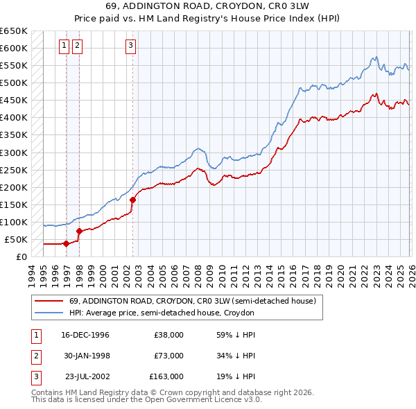 69, ADDINGTON ROAD, CROYDON, CR0 3LW: Price paid vs HM Land Registry's House Price Index