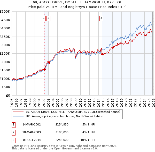 69, ASCOT DRIVE, DOSTHILL, TAMWORTH, B77 1QL: Price paid vs HM Land Registry's House Price Index