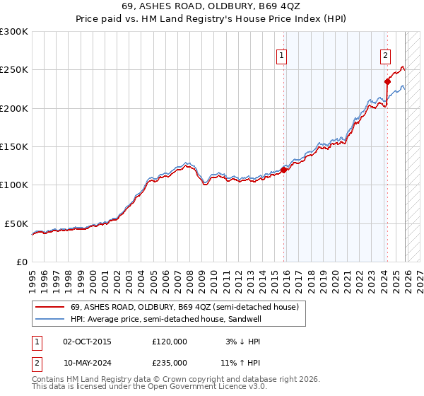 69, ASHES ROAD, OLDBURY, B69 4QZ: Price paid vs HM Land Registry's House Price Index