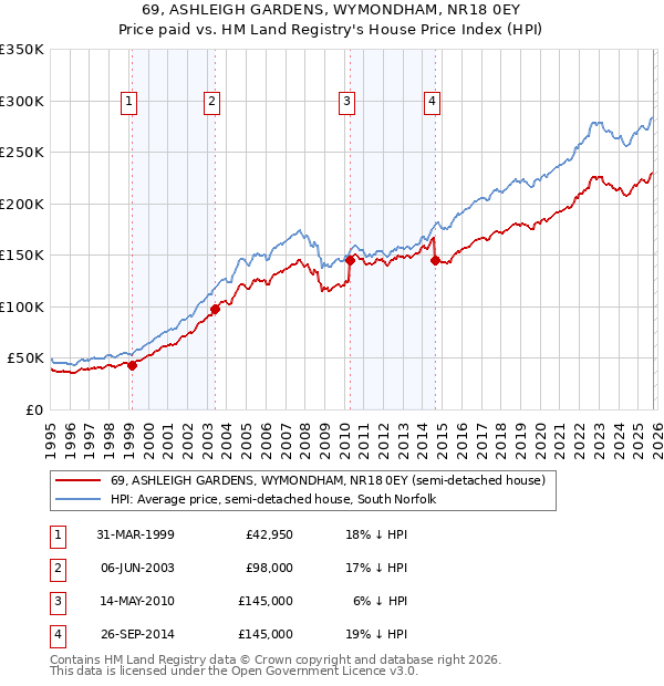 69, ASHLEIGH GARDENS, WYMONDHAM, NR18 0EY: Price paid vs HM Land Registry's House Price Index