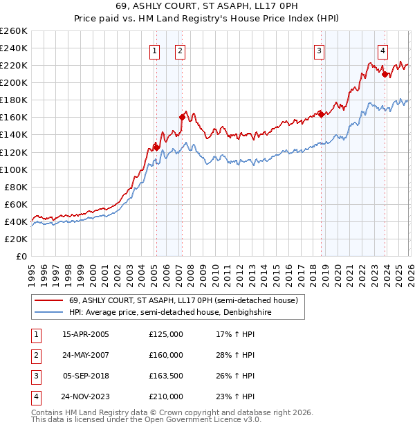 69, ASHLY COURT, ST ASAPH, LL17 0PH: Price paid vs HM Land Registry's House Price Index
