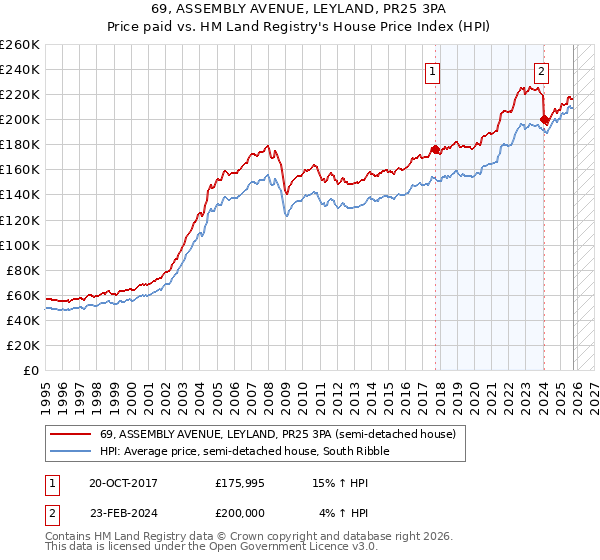 69, ASSEMBLY AVENUE, LEYLAND, PR25 3PA: Price paid vs HM Land Registry's House Price Index