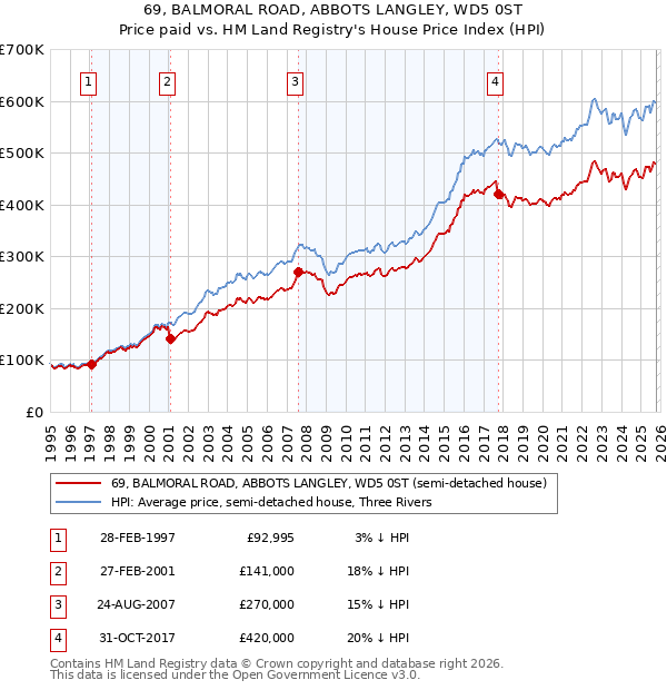 69, BALMORAL ROAD, ABBOTS LANGLEY, WD5 0ST: Price paid vs HM Land Registry's House Price Index