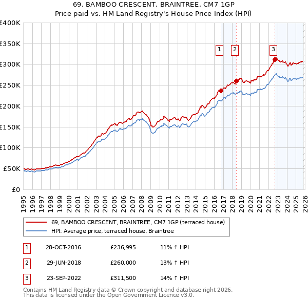 69, BAMBOO CRESCENT, BRAINTREE, CM7 1GP: Price paid vs HM Land Registry's House Price Index