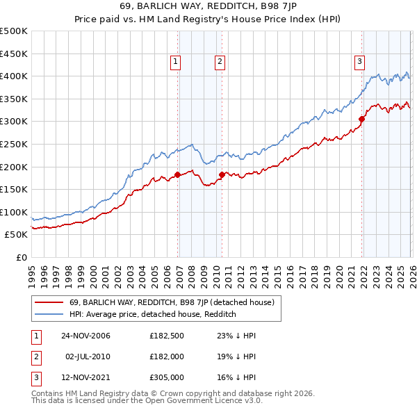 69, BARLICH WAY, REDDITCH, B98 7JP: Price paid vs HM Land Registry's House Price Index