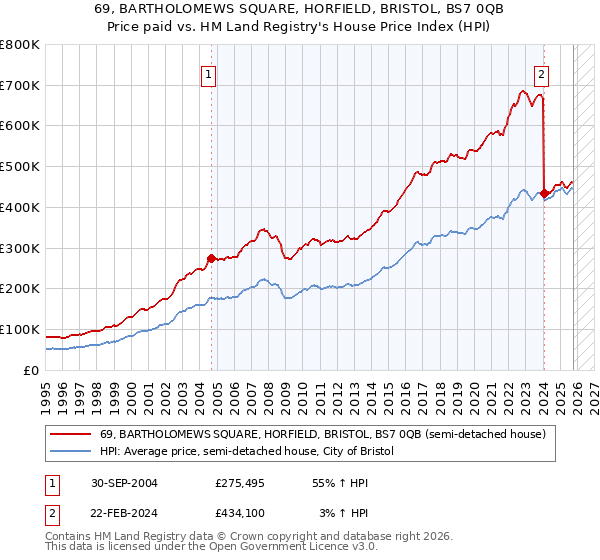 69, BARTHOLOMEWS SQUARE, HORFIELD, BRISTOL, BS7 0QB: Price paid vs HM Land Registry's House Price Index