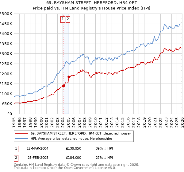69, BAYSHAM STREET, HEREFORD, HR4 0ET: Price paid vs HM Land Registry's House Price Index