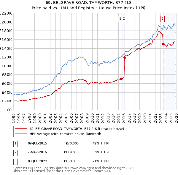 69, BELGRAVE ROAD, TAMWORTH, B77 2LS: Price paid vs HM Land Registry's House Price Index