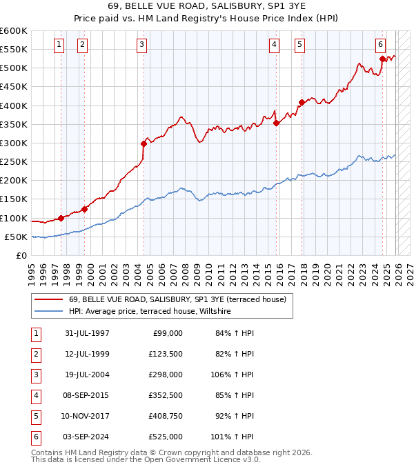 69, BELLE VUE ROAD, SALISBURY, SP1 3YE: Price paid vs HM Land Registry's House Price Index