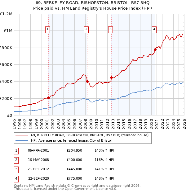 69, BERKELEY ROAD, BISHOPSTON, BRISTOL, BS7 8HQ: Price paid vs HM Land Registry's House Price Index