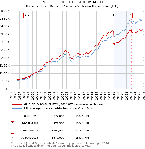 69, BIFIELD ROAD, BRISTOL, BS14 8TT: Price paid vs HM Land Registry's House Price Index