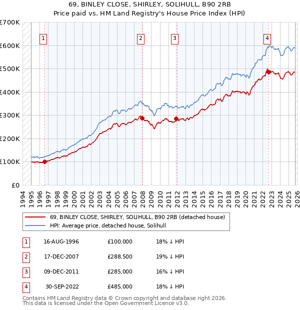 69, BINLEY CLOSE, SHIRLEY, SOLIHULL, B90 2RB: Price paid vs HM Land Registry's House Price Index