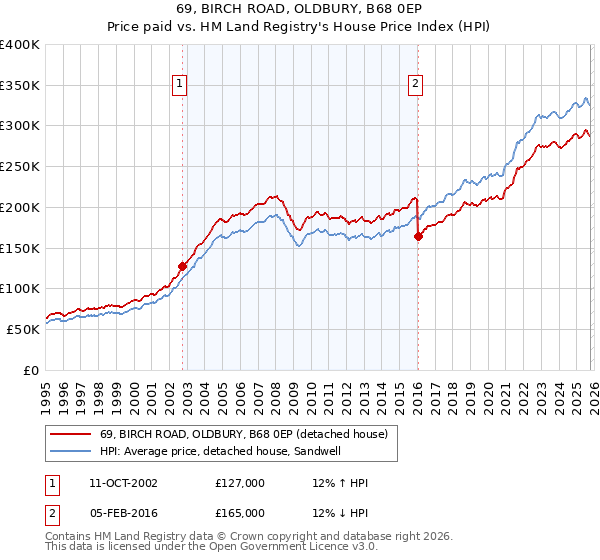 69, BIRCH ROAD, OLDBURY, B68 0EP: Price paid vs HM Land Registry's House Price Index