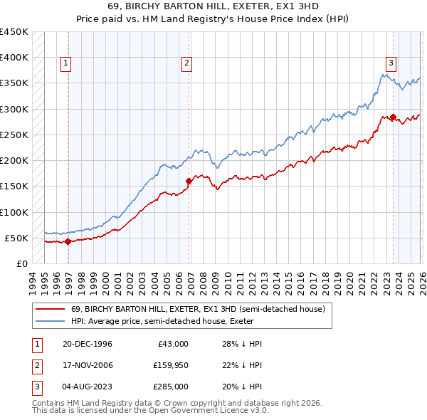 69, BIRCHY BARTON HILL, EXETER, EX1 3HD: Price paid vs HM Land Registry's House Price Index