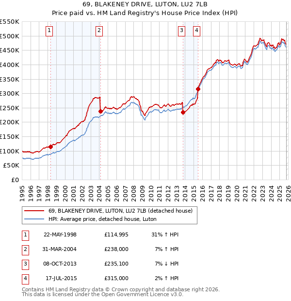69, BLAKENEY DRIVE, LUTON, LU2 7LB: Price paid vs HM Land Registry's House Price Index