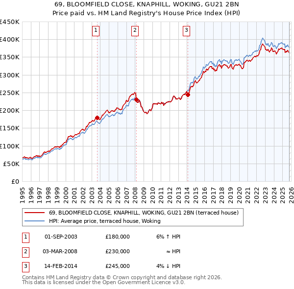 69, BLOOMFIELD CLOSE, KNAPHILL, WOKING, GU21 2BN: Price paid vs HM Land Registry's House Price Index