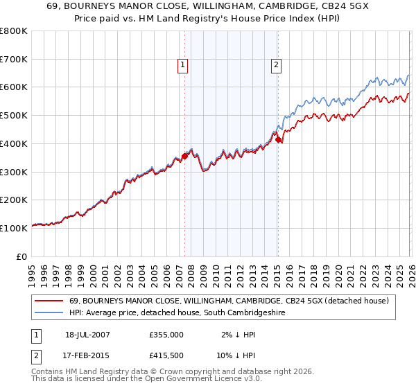 69, BOURNEYS MANOR CLOSE, WILLINGHAM, CAMBRIDGE, CB24 5GX: Price paid vs HM Land Registry's House Price Index