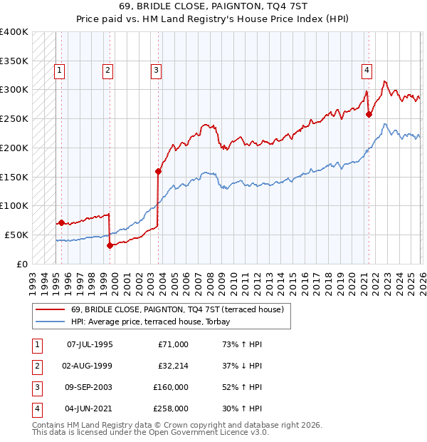 69, BRIDLE CLOSE, PAIGNTON, TQ4 7ST: Price paid vs HM Land Registry's House Price Index